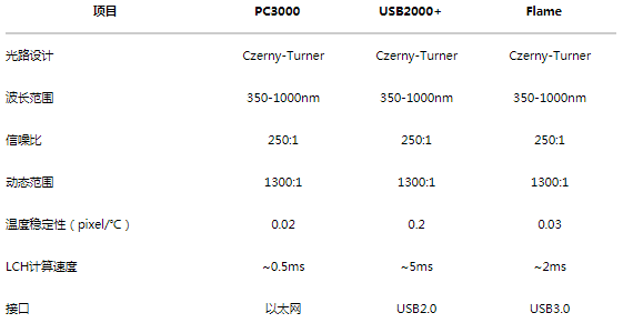 表1-1 PC3000、USB2000+、Flame对比表.png