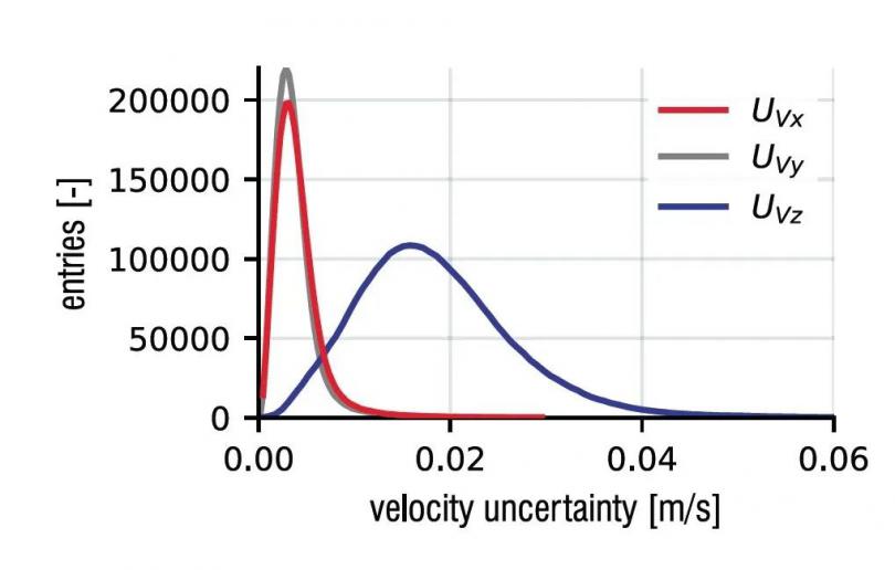 PTV/LPT 测量中不确定度的定量分析