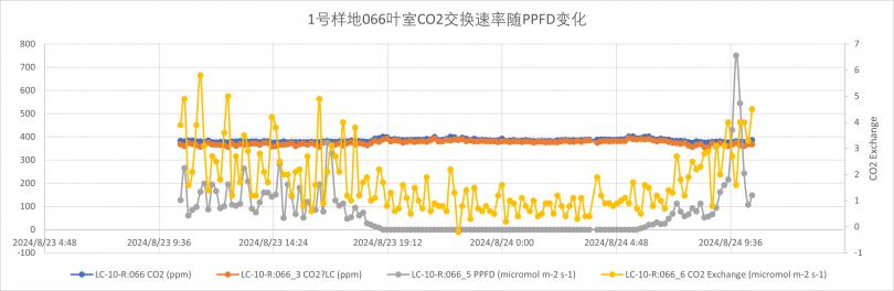 植物生理生态系统应用于小流域生态系统观测