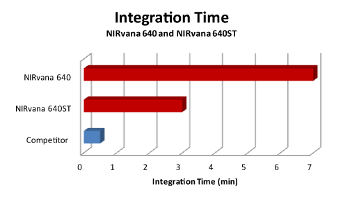 Integration time comparison