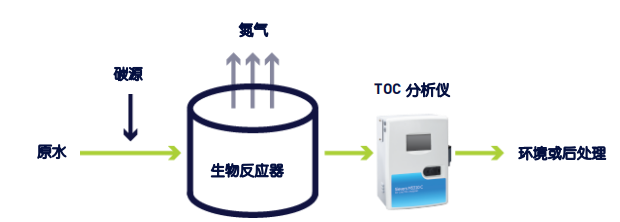 用总有机碳 TOC 方法优化营养物去除工艺（总磷总氮）