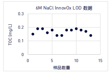 图 1：6M NaCl 方法检测限数据.png