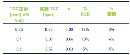 表 2：Sievers InnovOx 对 6M NaCl 中低于 1 mg/L 的 TOC 结果.png