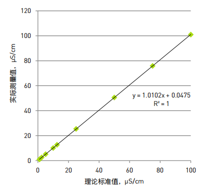 图 1：1 至 100 μS/cm 的实测与预期的电导率比较.png