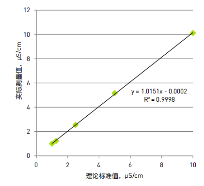 图 2：1 至 10 μS/cm 的实测与预期的电导率比较.png