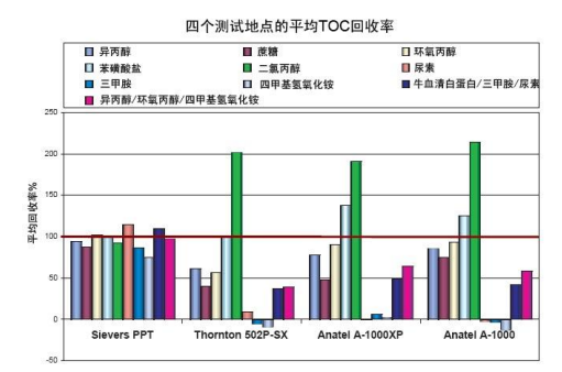 图1. 四个测试地点多种化合物的平均TOC回收率.png