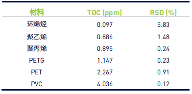 表 2：USP<661.1>TOC 实验室测试结果.png