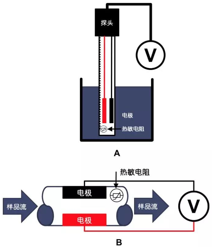 图2：( A)手动测试仪和探头，(B) M9分析仪的电导池.png