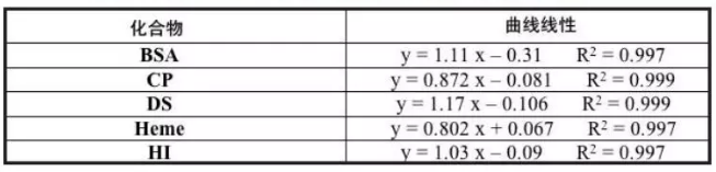 表2 BSA、CP、DS、Heme和HI的线性总结.png
