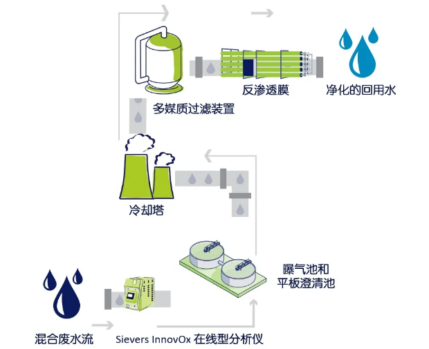 生产厂的废水处理过程.png