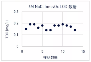 图1: 6M NaCl方法检测限数据.png
