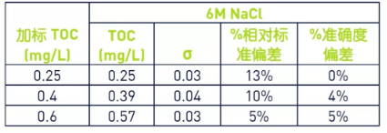表1: 6M NaCl中低于1mg/L的InnovOx TOC 分析性能.png