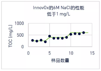 图2:6M NaCl 中低于 1mg/L 的 TOC 回收率.png