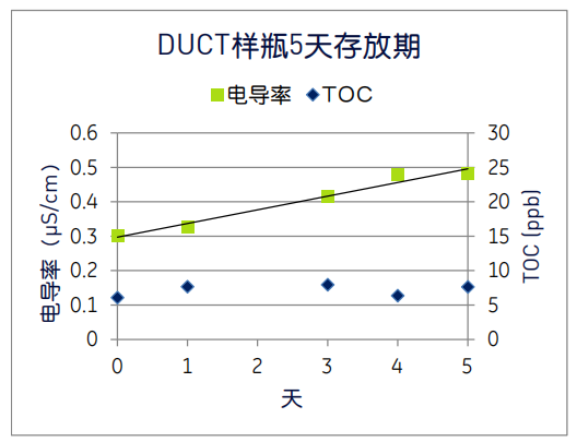 双用途电导率和 TOC（DUCT）样瓶