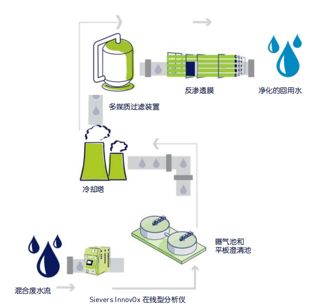 图 1. 生产厂的废水处理过程.png