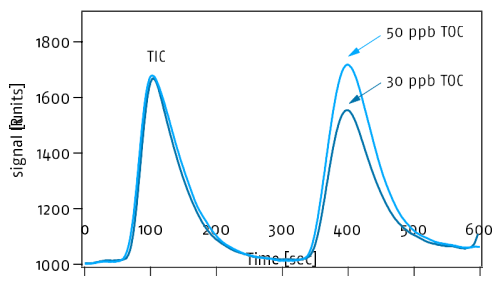 图1. 分析含30ppb TOC 的纯水与含50ppb TOC的标液， TOC与TIC显示在同一谱图中.png