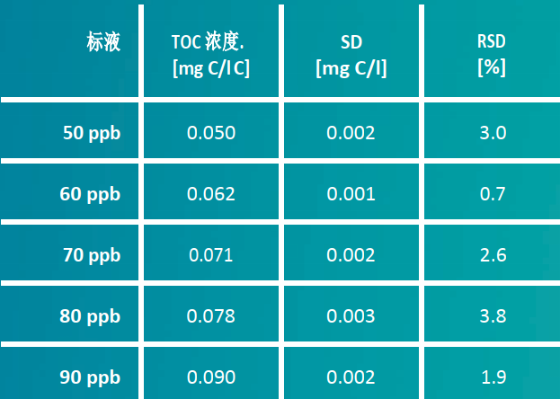 表 1.采用acquray TOC分析TOC含量为50-90ppb的标液的结果.png