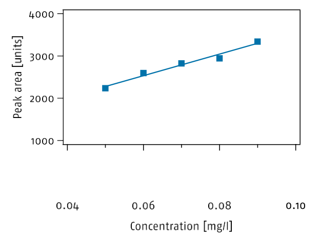 图 2. 0.05 mg/l 至0.09 mg/l的5点校准.png