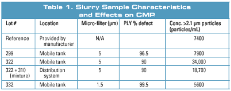 分析CMP Slurry中的大颗粒