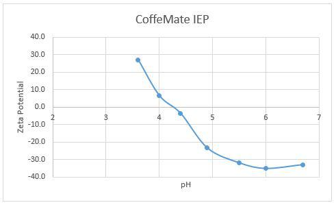 PSS仪器用于咖啡伴侣的等电点测试分析