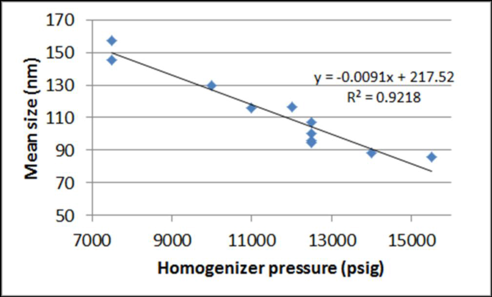 图 4 压力和平均粒径的关系.jpg