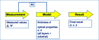 Flowchart of an ellipsometric measurement and data analysis