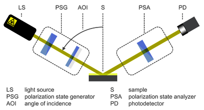 Schematic of an ellipsometer setup