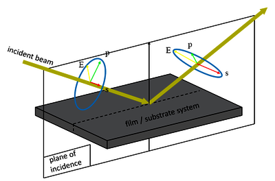 Orientations of the linear p- and s-polarizations