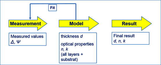 ellipsometric measurement and data analysis