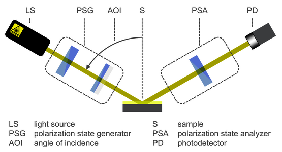 The basic setup of an ellipsometer