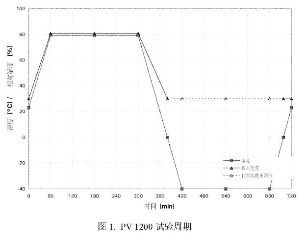 大众标准PV1200试验周期.jpg