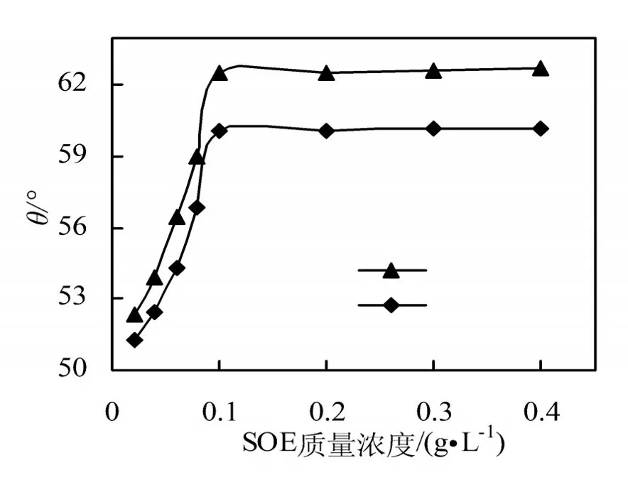 图3 OP-10加量为0.020 mmol/L时SOE浓度对复合体系纯水和盐水溶液接触角的影响.jpg