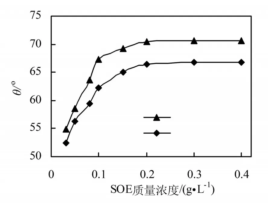 图4. SDBS 加量为0.080 mmol/L时SOE 浓度对复合体系纯水和盐水溶液接触角的影响.jpg