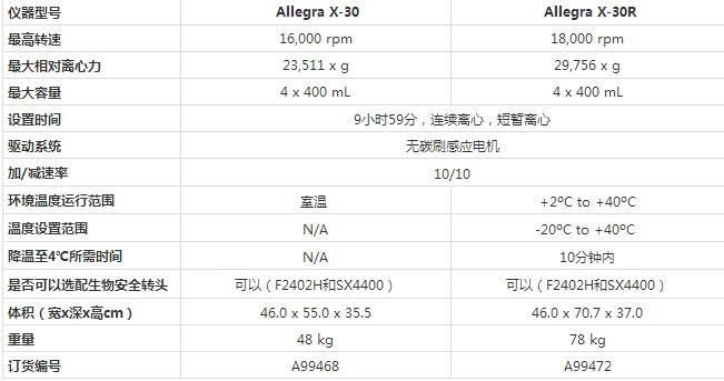 Allegra X-30系列多功能台式高速离心机技术参数.jpg
