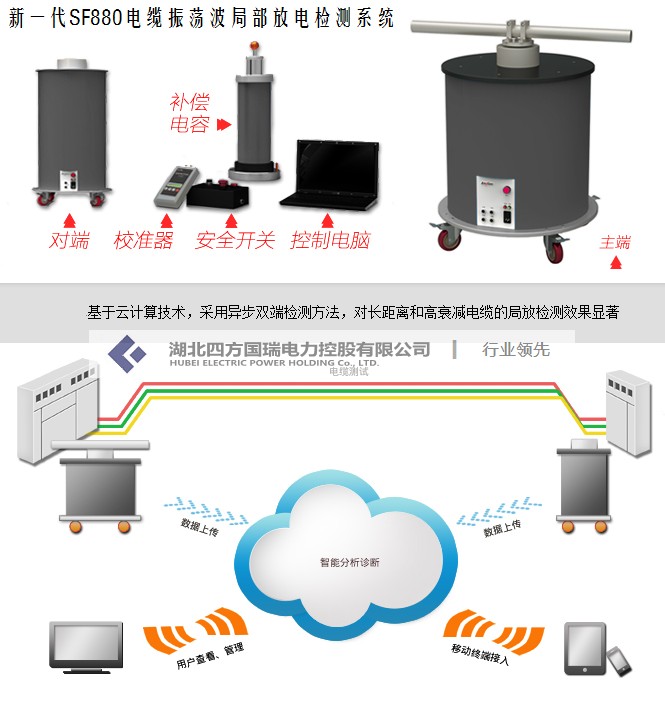 电缆振荡波局部放电云检测系统是做什么的?