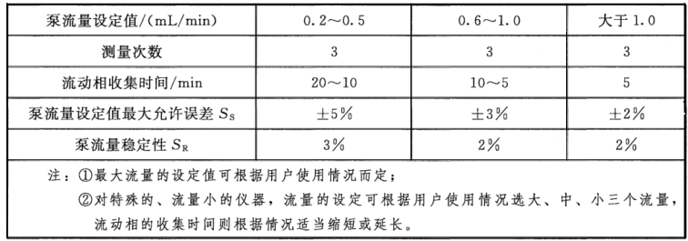 液相色谱仪的计量性能要求有哪些？