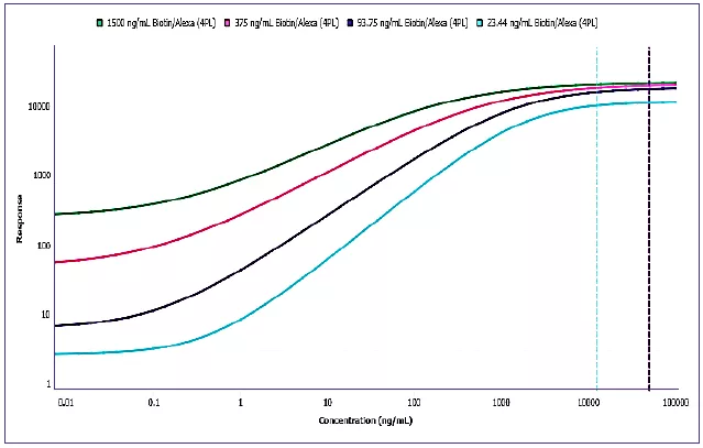 图示3：Biotin-drug/AF-drug等摩尔滴定抗兔多抗呈阳性反馈，曲线设置12个点，CV<20%.jpg