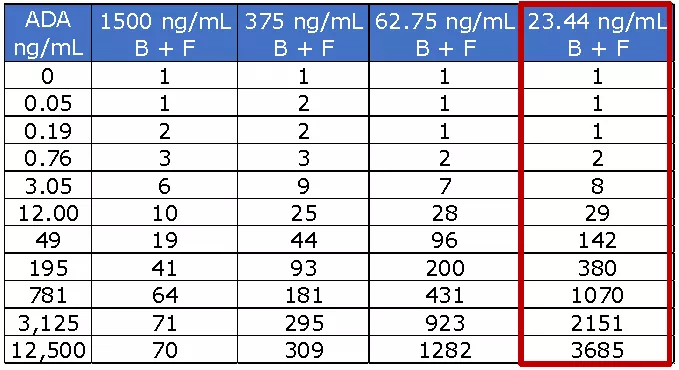 图示4：Biotin-drug/AF-drug等摩尔滴定N/S Ratio，红色框中ADA在23.44ng/mL浓度下的表现出较好的信噪比和动.jpg