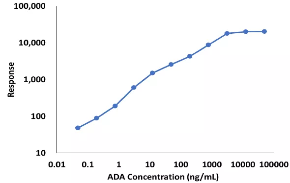 图6：对于标曲反馈，20%Matrix（1：5） Biotin-drug0.025µg/mL和AF-drug 0.025µg/mL为**的确认结果.jpg