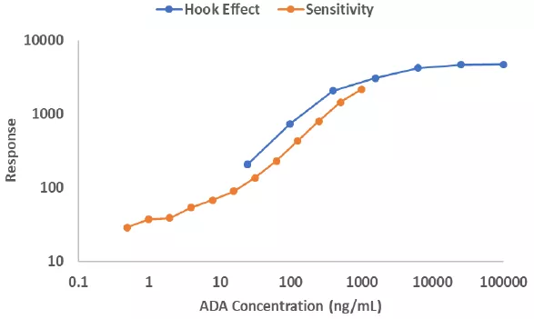 图8：数据表明没有证据证明hook效应会影响浓度低于100，000ng/mL的低敏感性范围.jpg