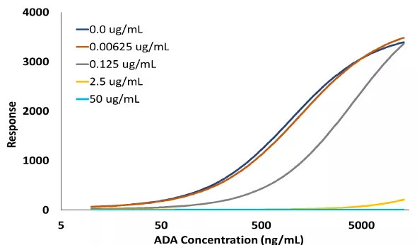 图9：药物耐受性检测：结果显示该实验降低了循环ZL的耐受性，可检出在0.125µg/mLMAb中约97.7ng/mL的ADA浓度.jpg