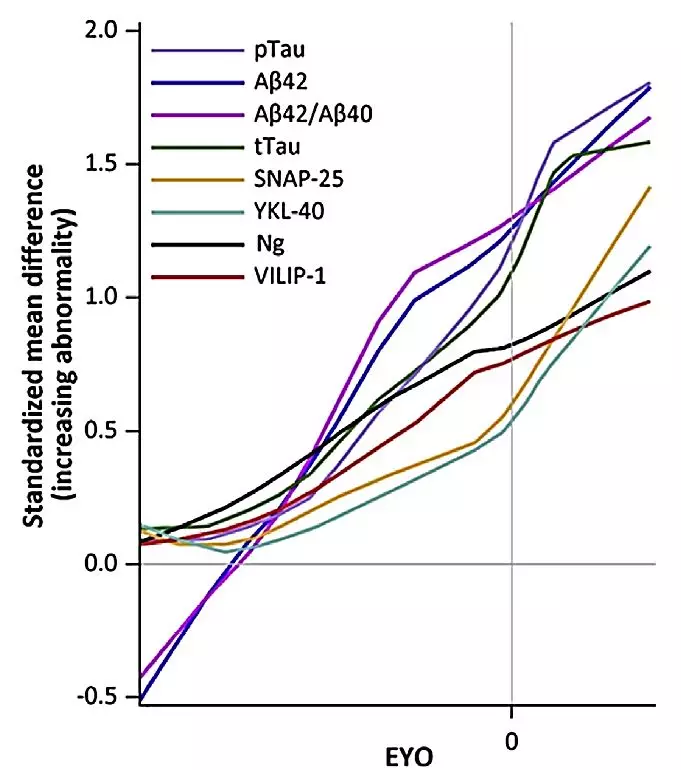 图 4：不同时间点，基因携带者（n = 235）和非 AD 基因携带者（n = 145）脑脊液中不同生物标志物的浓度差.jpg