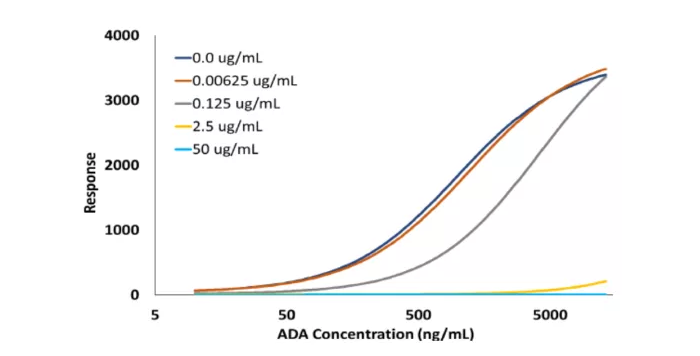 图6：药物耐受性检测：结果显示该实验降低了循环ZL的耐受性，可检出在0.125µg/mLMAb中约97.7ng/mL的ADA浓度.png