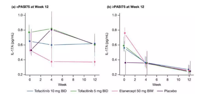 Figure 3 （a）第12周<PASI 75缓解，患者血浆中IL-17A浓度变化；（b）第12周>PASI 75缓解，患者血浆中IL-17A浓度变化。IL-17A浓度与第0、4、12周进行测定。BID，一天两次；BIW，一周两次.png