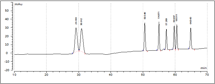 人参中皂苷类成分含量的高效液相色谱仪测定