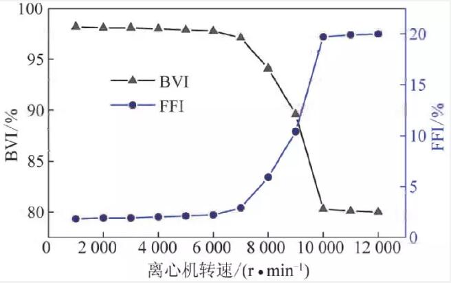 图5. BVI值与FFI值随离心转速的变化