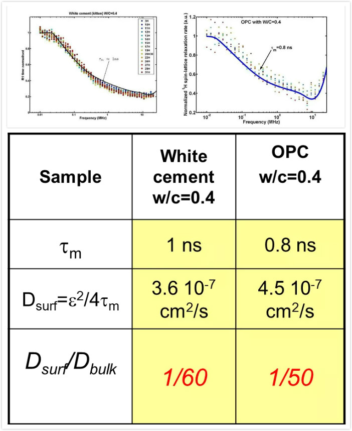图4 白水泥（上左）、波特兰水泥（上右）微孔中扩散系数的FFC NMRD（下图）测量.jpg
