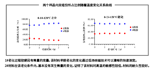 聚氨酯老化与低场核磁共振技术