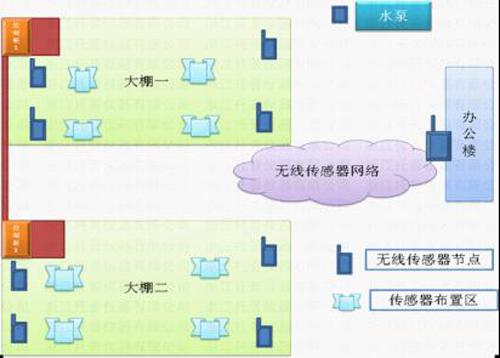 温室自动控制系统