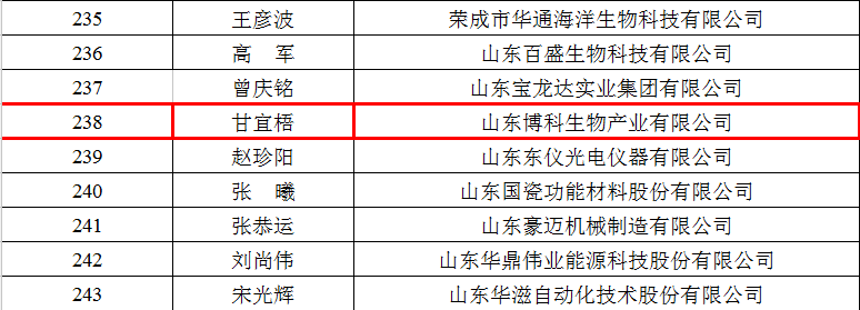 博科集团董事长甘宜梧跻身国家"万人计划-山东博科生物产业有限公司